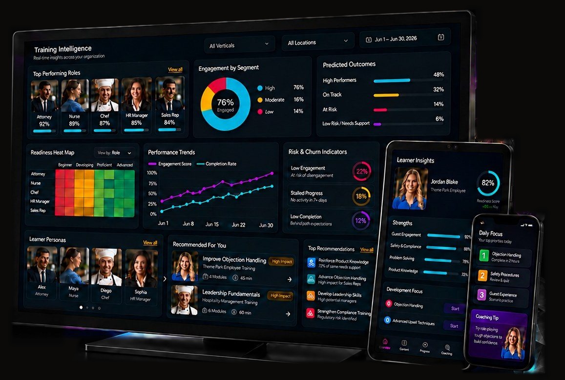 The Sizzle platform on desktop, tablet, and phone: a training intelligence dashboard with top-performing roles, engagement, readiness heat map, performance trends, risk indicators, and a learner's daily focus and coaching tip